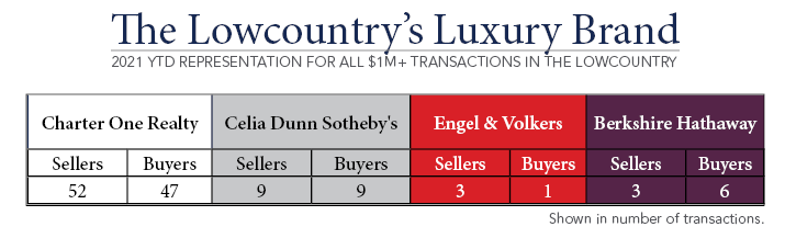 Luxury Market Share Charter One Realty March